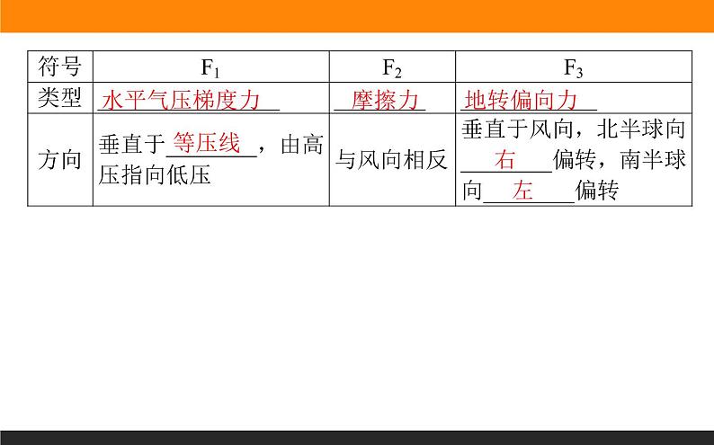 2.2.3大气的水平运动——风课件PPT05