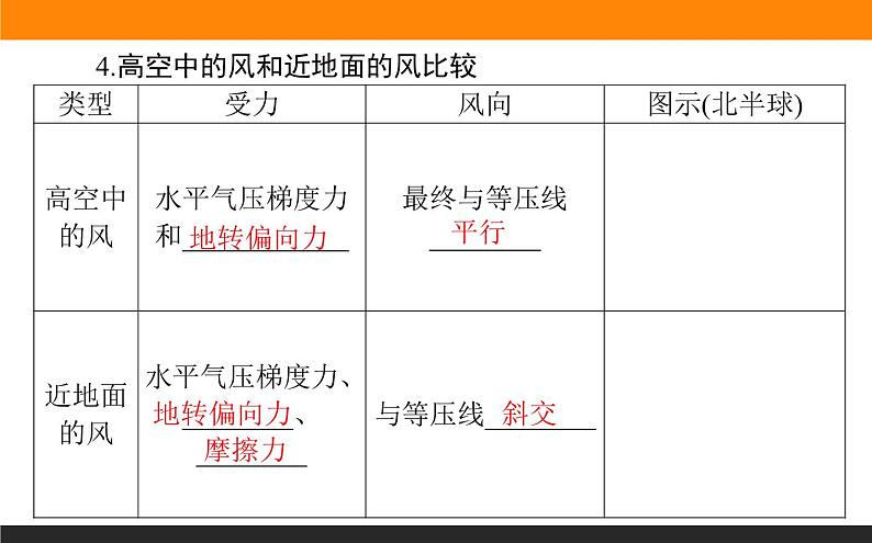 2.2.3大气的水平运动——风课件PPT06