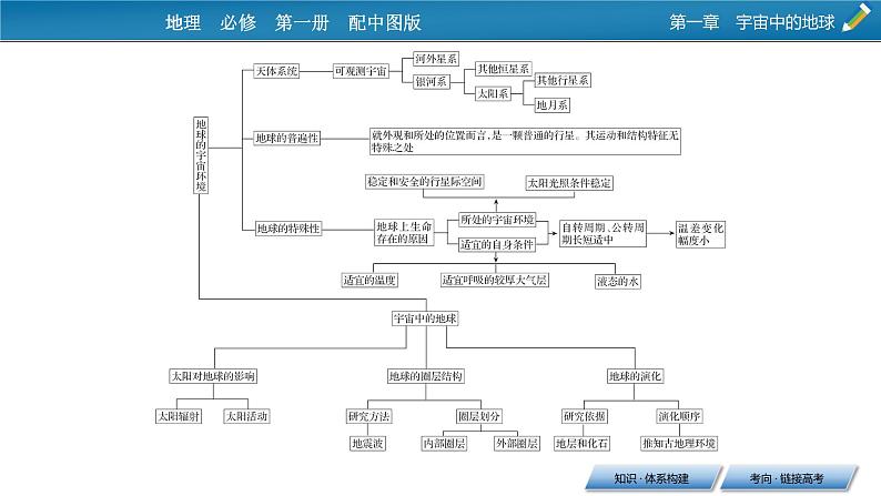 第1章 章末整合提升课件PPT第3页