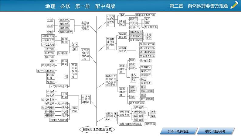 第2章 章末整合提升课件PPT第3页