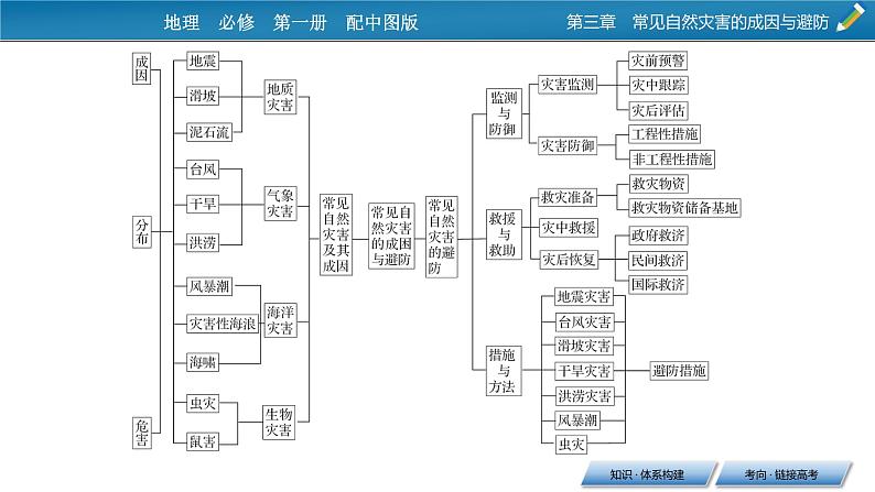 第3章 章末整合提升课件PPT03