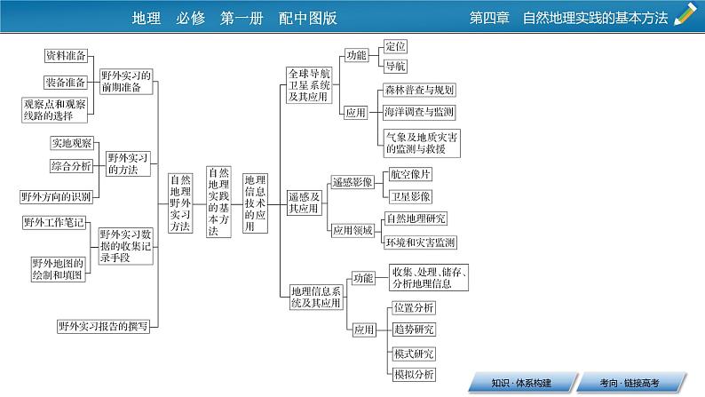 第4章 章末整合提升课件PPT03