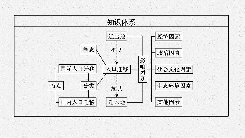 第一章　第二节　人口迁移的特点及影响因素课件PPT第4页