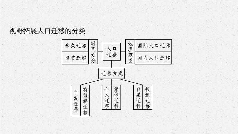 第一章　第二节　人口迁移的特点及影响因素课件PPT第8页