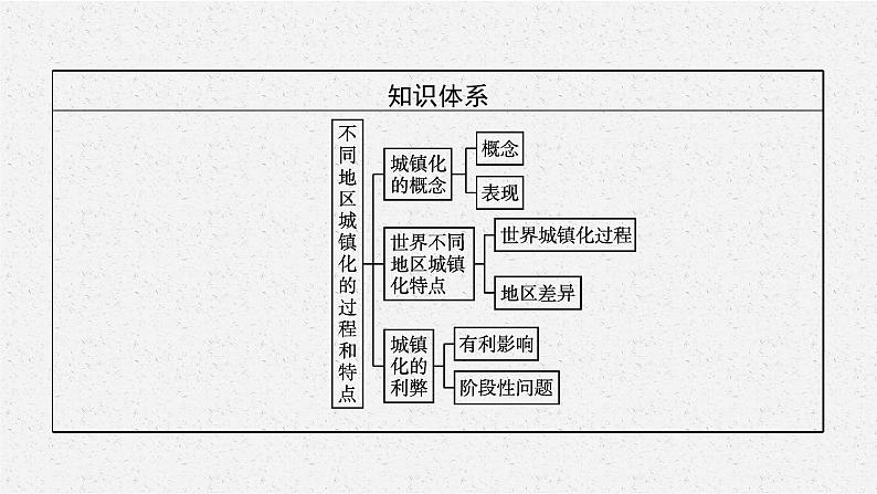 第二章　第三节　不同地区城镇化的过程和特点课件PPT04