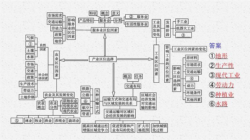 第三章　本章整合课件PPT第4页