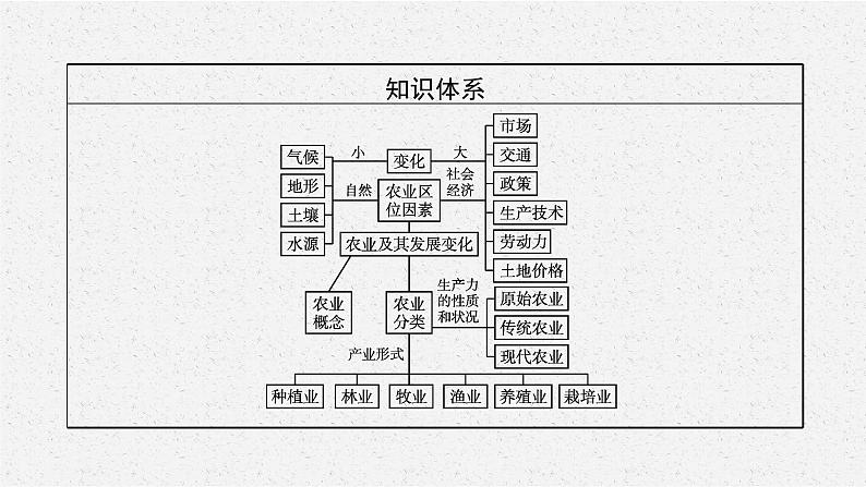 第三章　第一节　农业区位因素课件PPT第4页