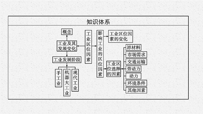 第三章　第二节　工业区位因素课件PPT第4页