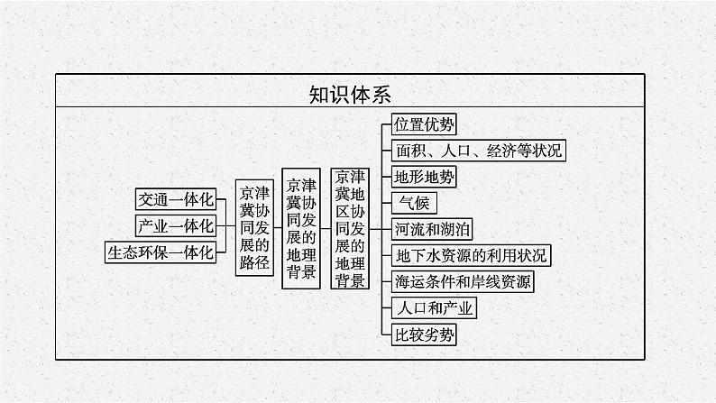 第四章　第一节　京津冀协同发展的地理背景课件PPT04