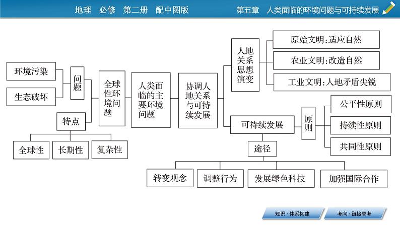 第5章 章末整合提升课件PPT03