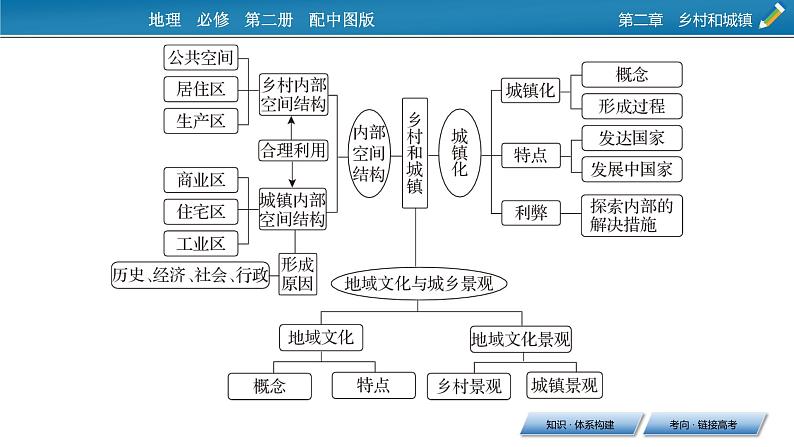 第2章 章末整合提升课件PPT第3页