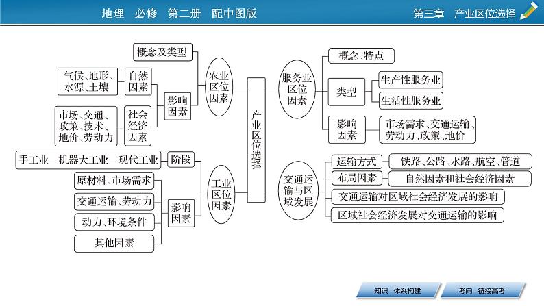 第3章 章末整合提升课件PPT03