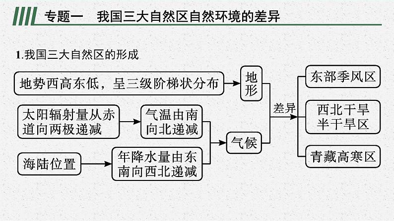 第一章　区域类型与区域差异 本章整合课件PPT06