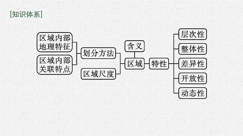 第一章　区域类型与区域差异 第一节　区域的含义和类型课件PPT04