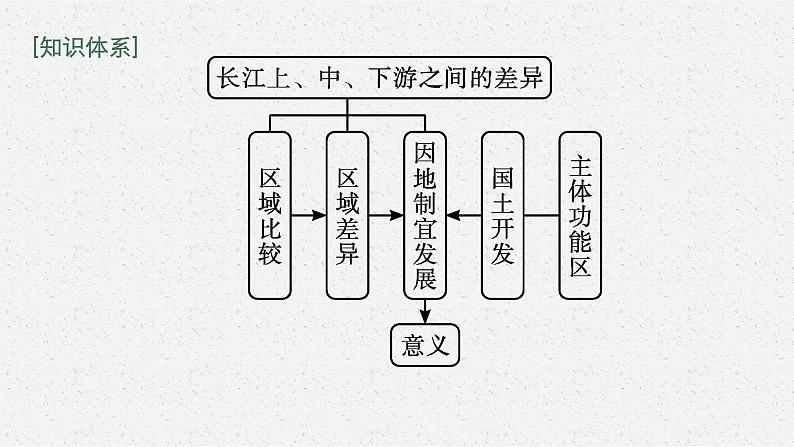 第一章　区域类型与区域差异 第二节　区域差异与因地制宜课件PPT第4页