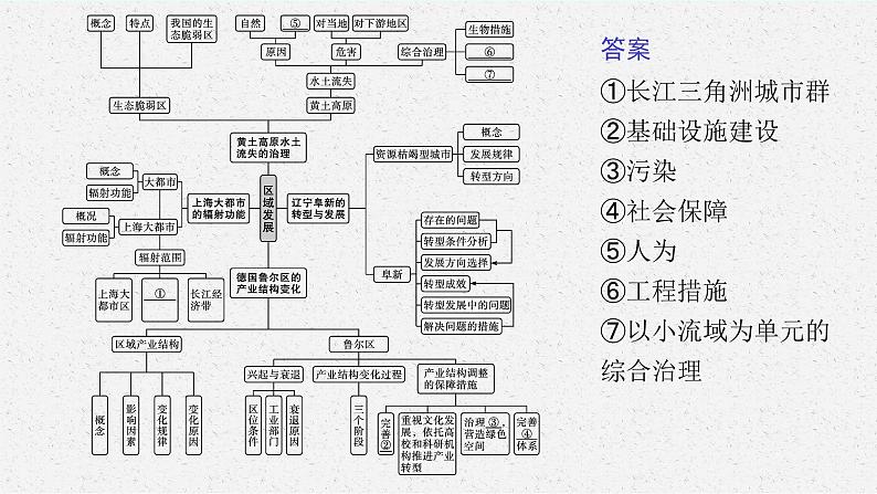 第二章　区域发展 本章整合课件PPT04