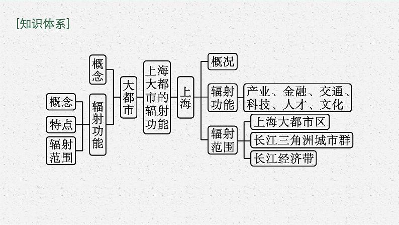 第二章　区域发展 第一节　上海大都市的辐射功能课件PPT第4页