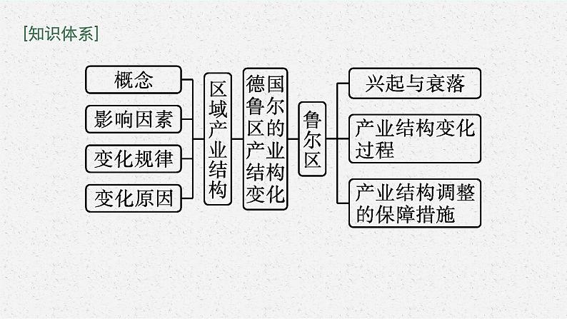 第二章　区域发展 第二节　德国鲁尔区的产业结构变化课件PPT04