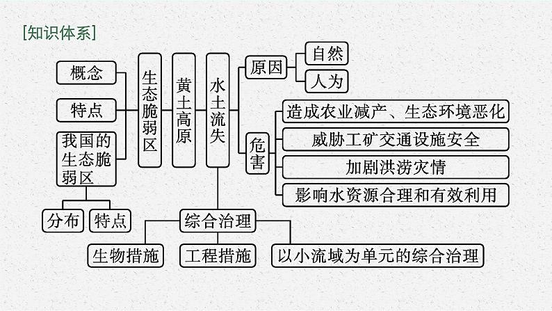 第二章　区域发展 第四节　黄土高原水土流失的治理课件PPT04