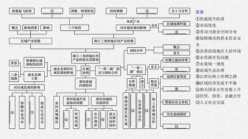 第三章　区域协调 本章整合课件PPT04