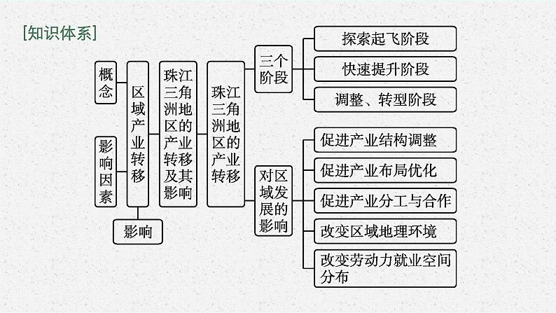 第三章　区域协调 第一节　珠江三角洲地区的产业转移及其影响课件PPT04