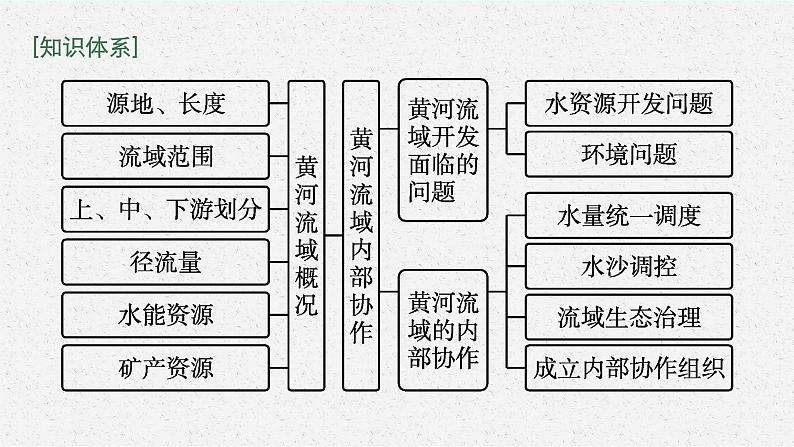 第三章　区域协调 第三节　黄河流域内部协作课件PPT04