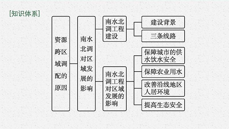 第三章　区域协调 第二节　南水北调对区域发展的影响课件PPT04