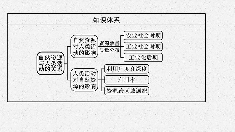 第一章　第二节　自然资源与人类活动的关系课件PPT04