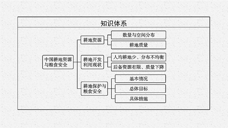 第二章　第一节　中国耕地资源与粮食安全课件PPT04