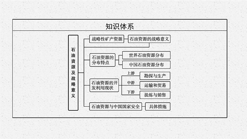 第二章　第二节　石油资源及战略意义课件PPT04