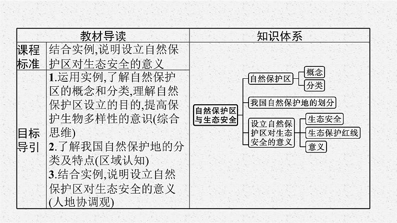 第三章　第三节　自然保护区与生态安全课件PPT03