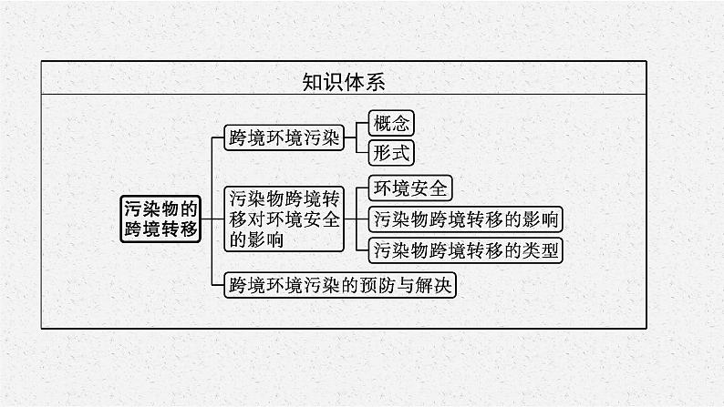 第三章　第二节　污染物的跨境转移课件PPT04