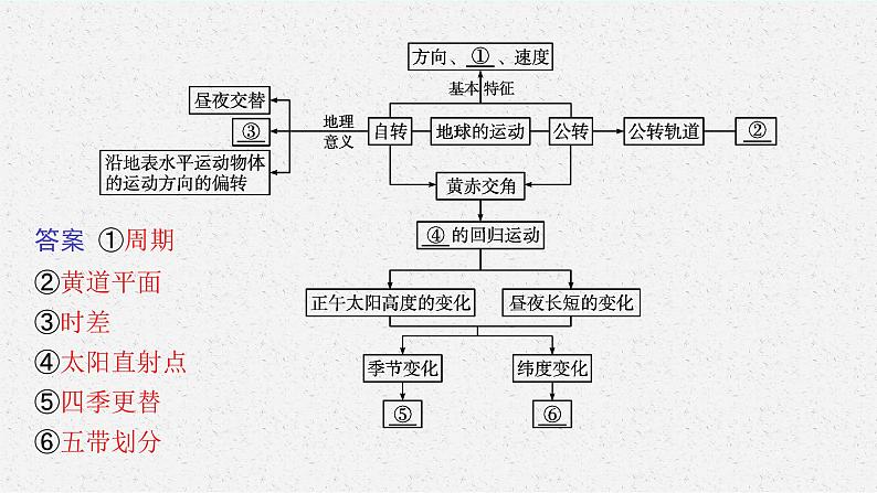 第一章　地球的运动 本章整合课件PPT第4页