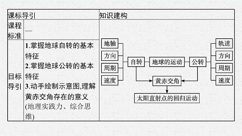 第一章　地球的运动 第一节　地球的自转和公转课件PPT第3页