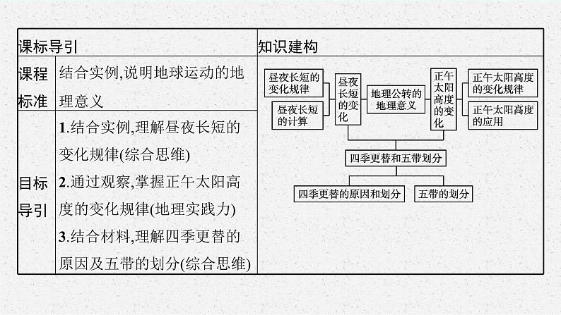 第一章　地球的运动 第二节　第2课时　地球公转的地理意义课件PPT第3页