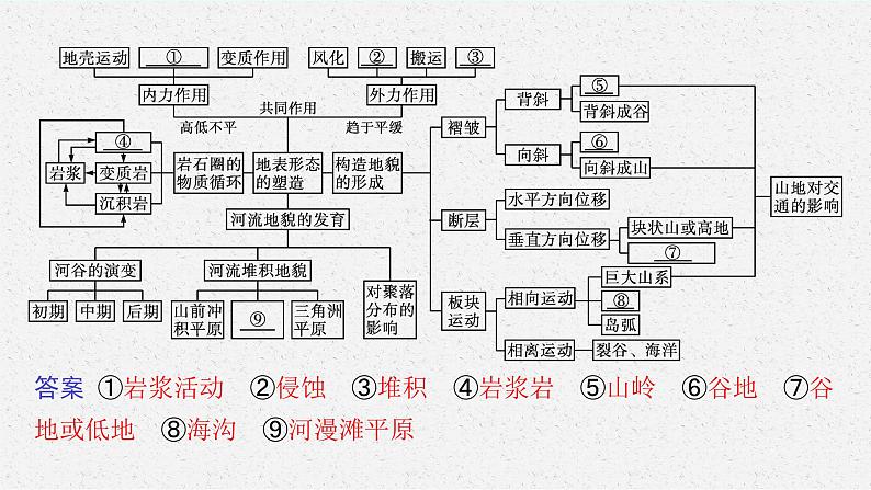 第二章　地表形态的塑造 本章整合课件PPT04