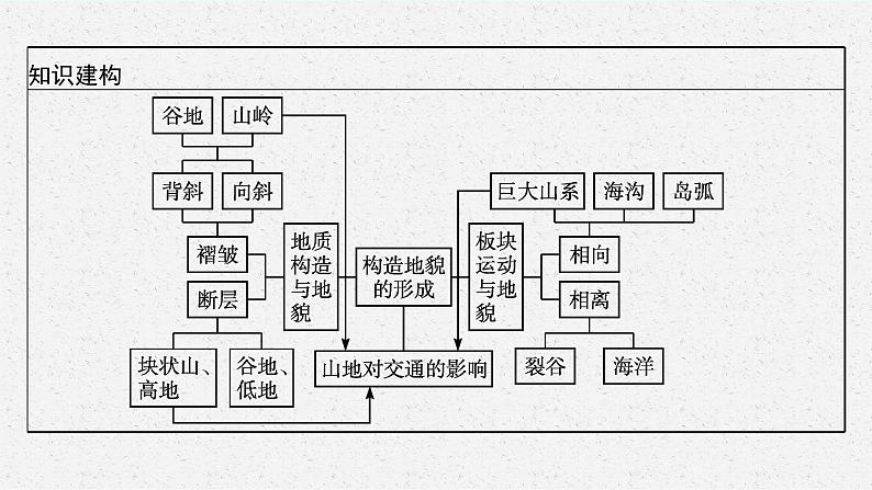 第二章　地表形态的塑造 第二节　构造地貌的形成课件PPT04