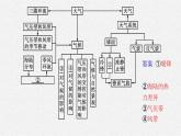 第三章　大气的运动 本章整合课件PPT