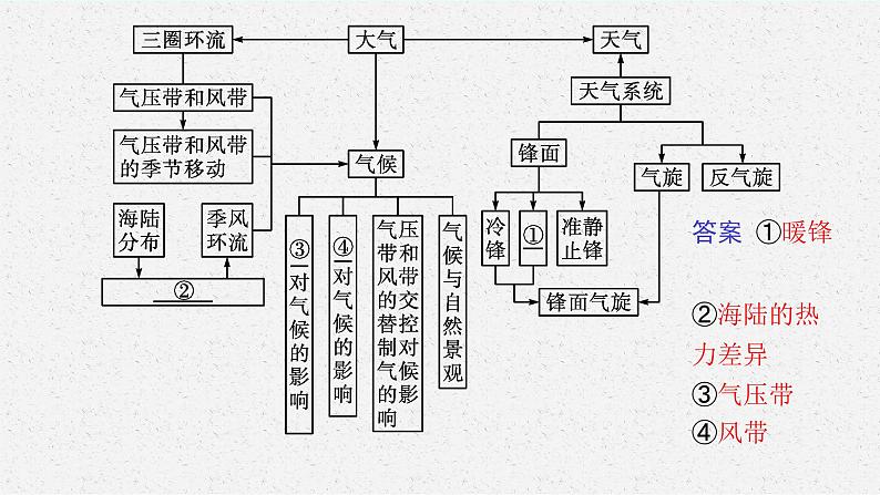 第三章　大气的运动 本章整合课件PPT04