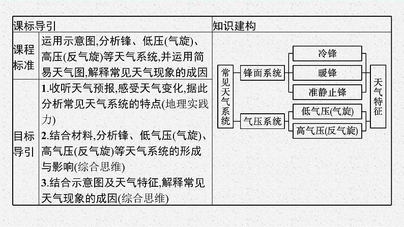 第三章　大气的运动 第一节　常见天气系统课件PPT第3页