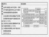 第三章　大气的运动 第三节　气压带和风带对气候的影响课件PPT