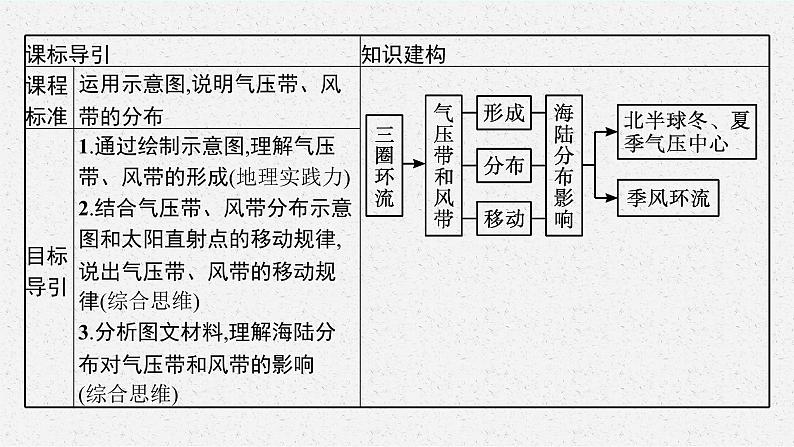 第三章　大气的运动 第二节　气压带和风带课件PPT第3页