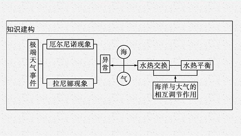 第四章　水的运动 第三节　海—气相互作用课件PPT04