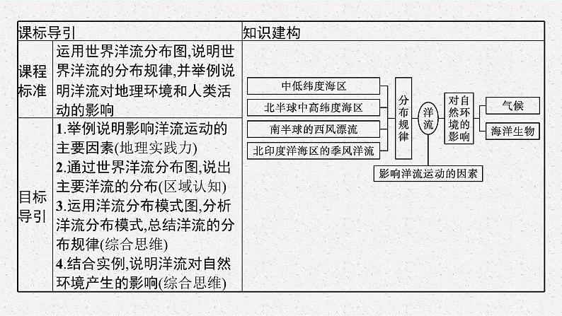 第四章　水的运动 第二节　洋流课件PPT03