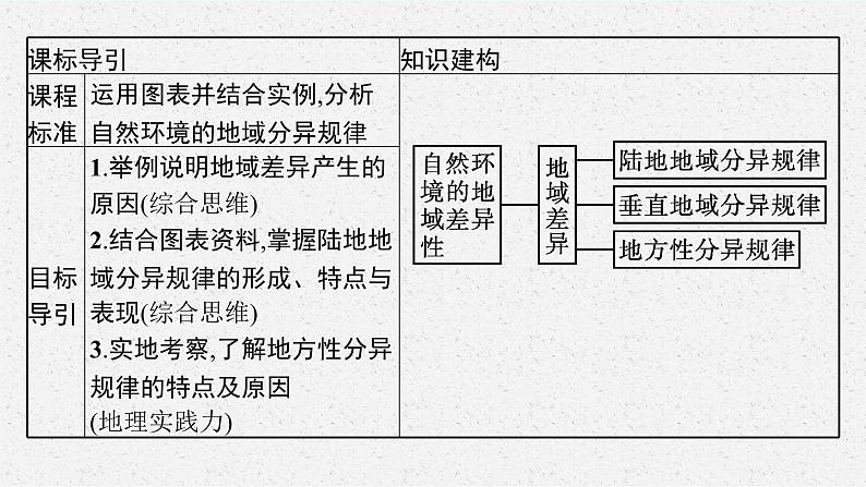 第五章　自然环境的整体性与差异性 第二节　自然环境的地域差异性课件PPT03