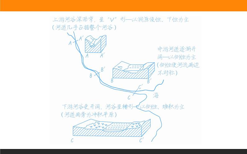 2.3河流地貌的发育课件PPT第7页