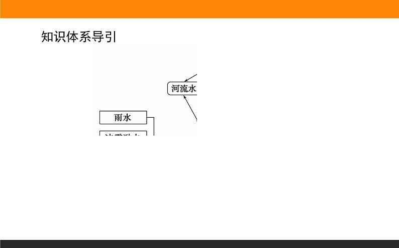 4.1陆地水体及其相互关系课件PPT03