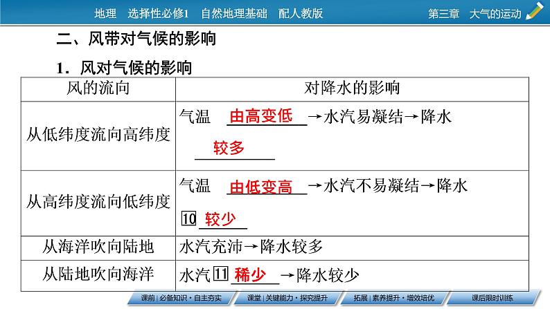 第3章 第3节气压带和风带对气候的影响课件PPT08