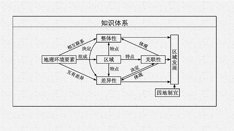 第一章　第二节　区域整体性和关联性课件PPT第4页