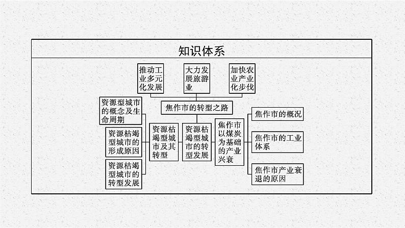 第二章　第三节　资源枯竭型城市的转型发展课件PPT04